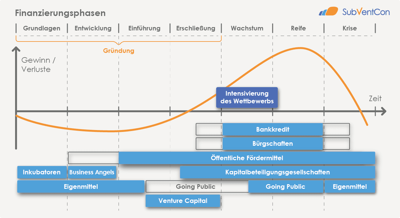 Diagramm zur Visualisierung der Finanzierungsphasen im Lebenszyklus eines Unternehmens